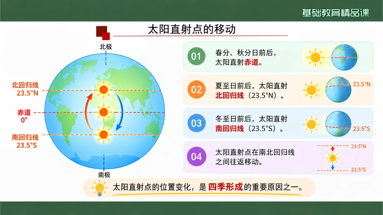 《地球的公转》课件第6页缩略图