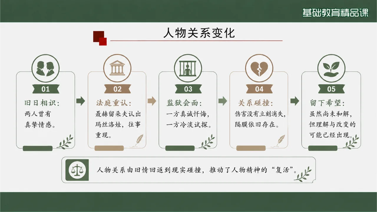《复活》课件第10页缩略图