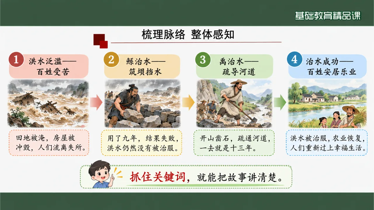 《大禹治水》课件第7页缩略图