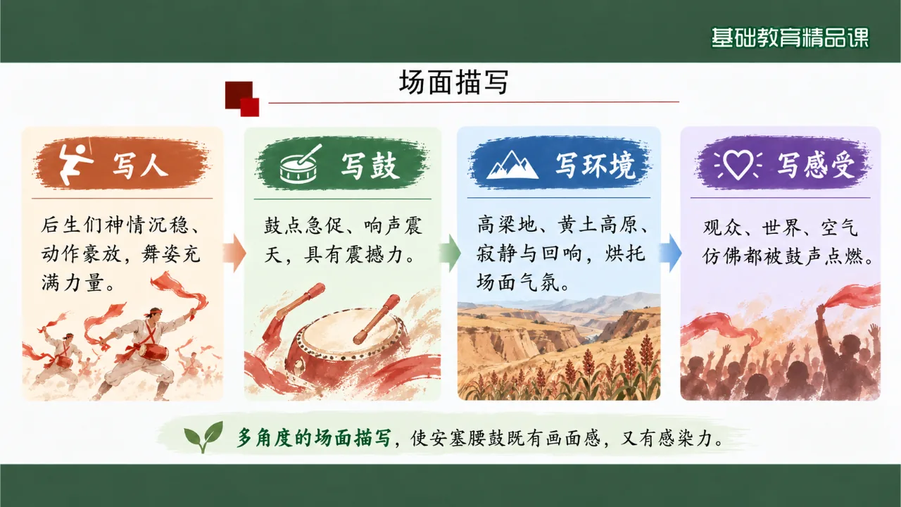 《安塞腰鼓》课件第9页缩略图
