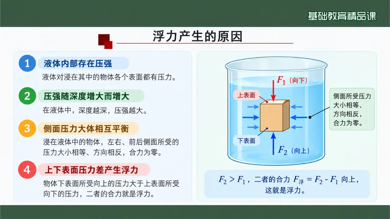 《浮力》课件第10页缩略图