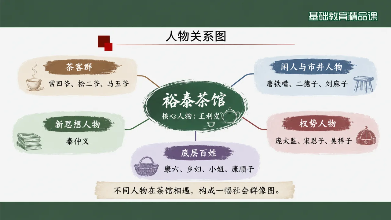 《茶馆》 版本1课件第10页缩略图