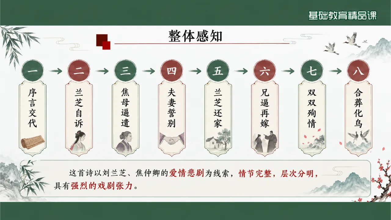 《孔雀东南飞并序》 版本1课件第7页缩略图