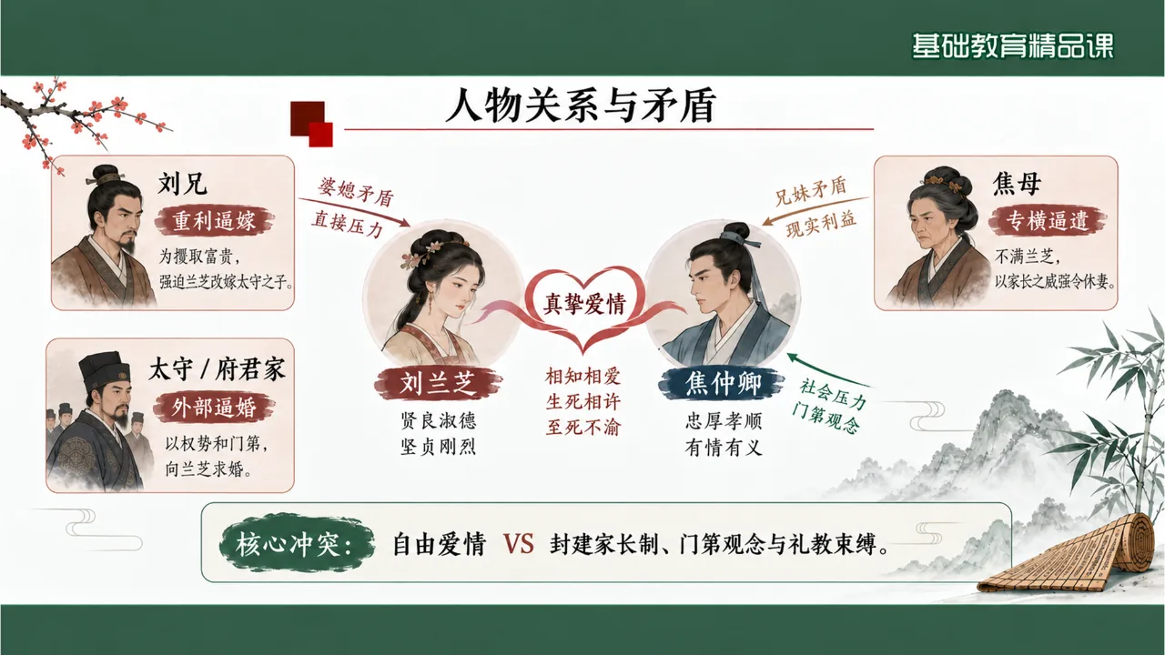 《孔雀东南飞并序》 版本1课件第8页缩略图