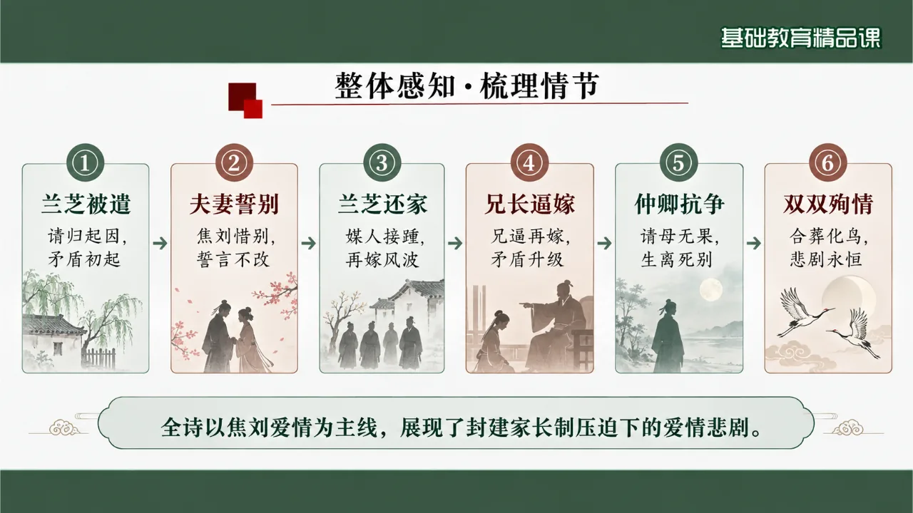 《孔雀东南飞并序》 版本2课件第8页缩略图
