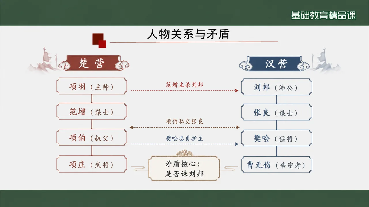《鸿门宴》 版本1课件第9页缩略图