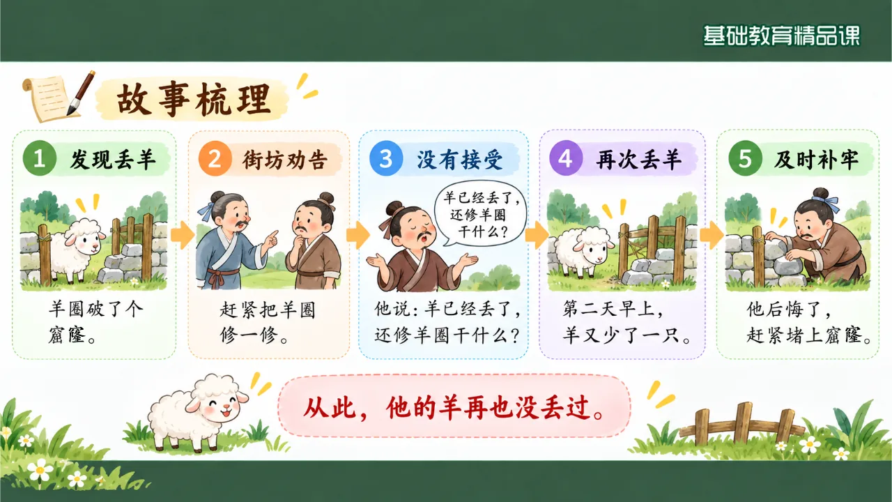 《亡羊补牢》 版本2课件第8页缩略图