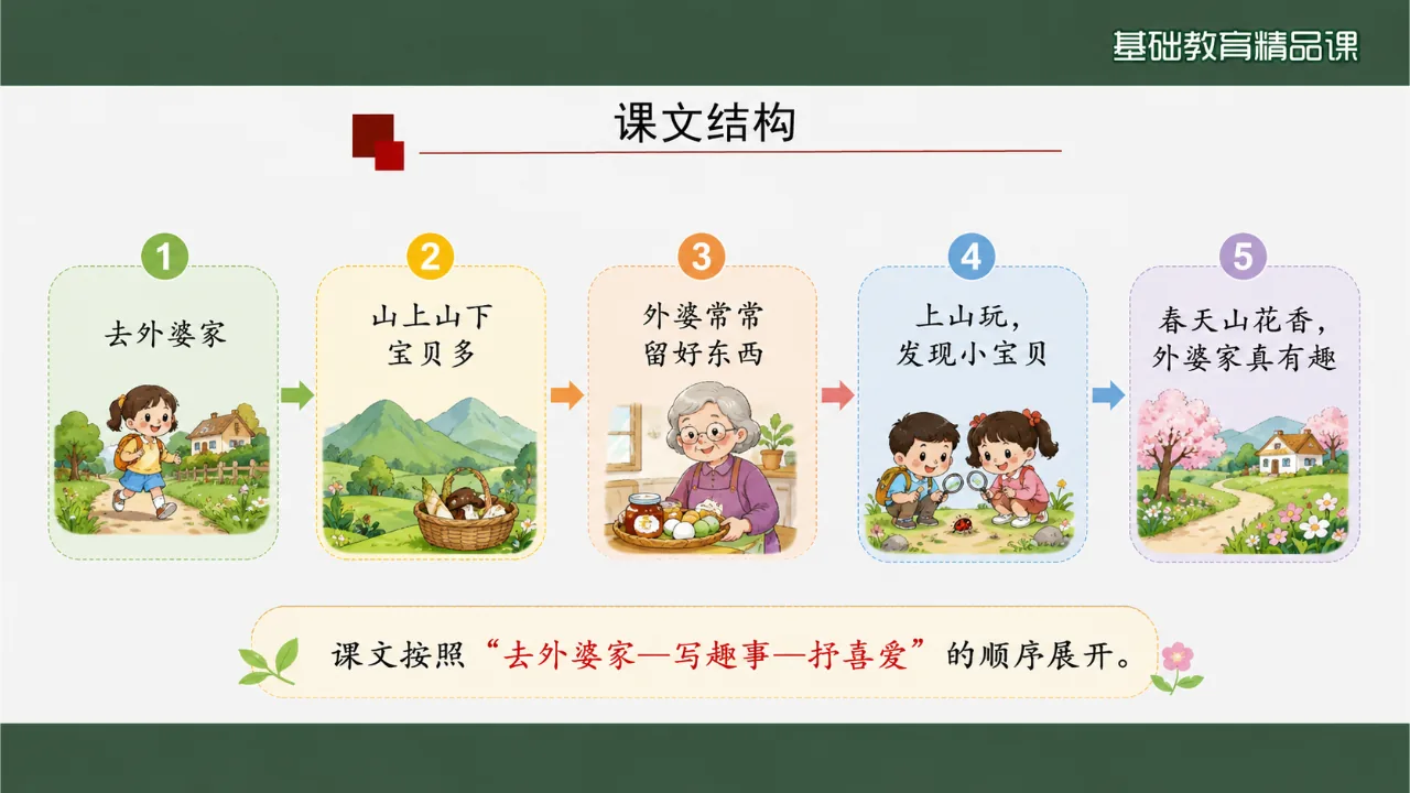 《去外婆家》 版本2课件第10页缩略图