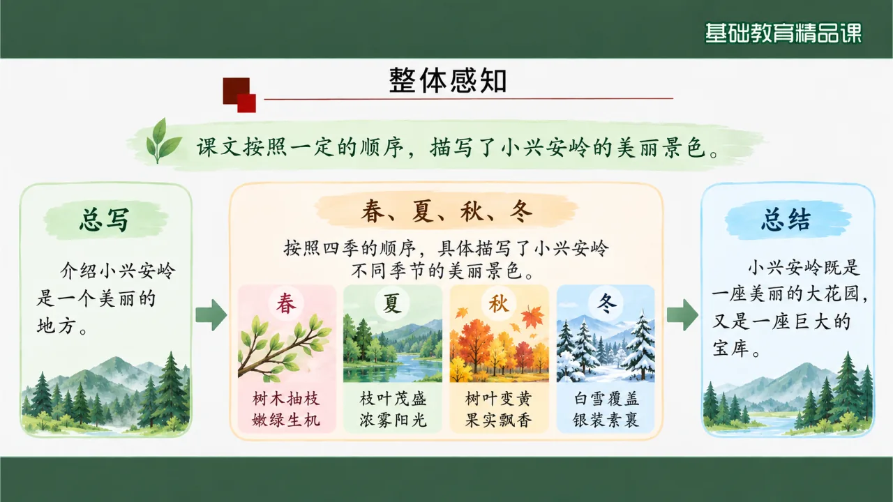 《美丽的小兴安岭》课件第5页缩略图