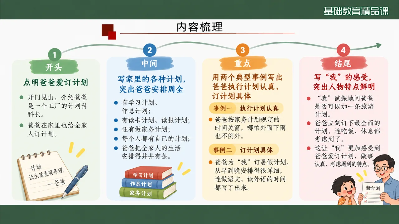 《习作例文：爸爸的计划》课件第5页缩略图