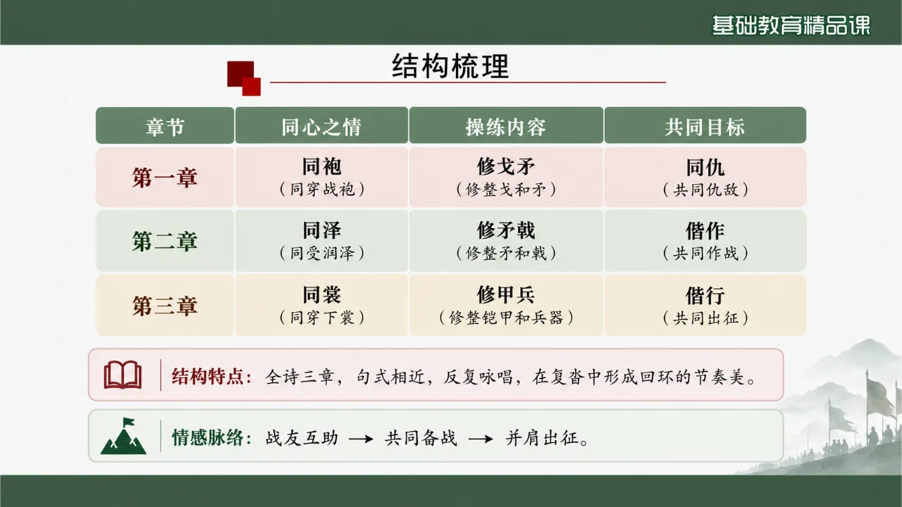 《无衣》 版本1课件第10页缩略图