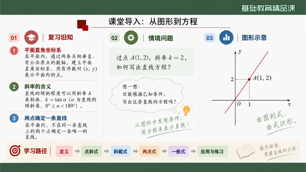 《直线的方程》课件第2页缩略图
